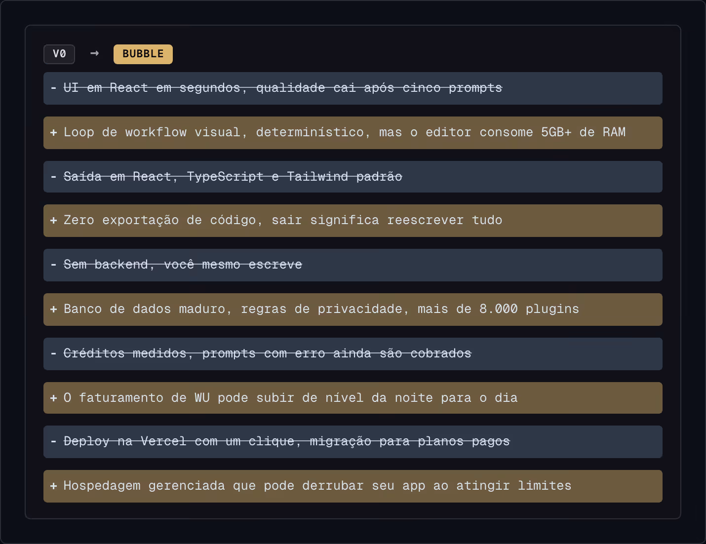 v0 → Bubble UI em React em segundos, qualidade cai após cinco prompts Loop de workflow visual, determinístico, mas o editor consome 5GB+ de RAM Saída em React, TypeScript e Tailwind padrão Zero exportação de código, sair significa reescrever tudo…