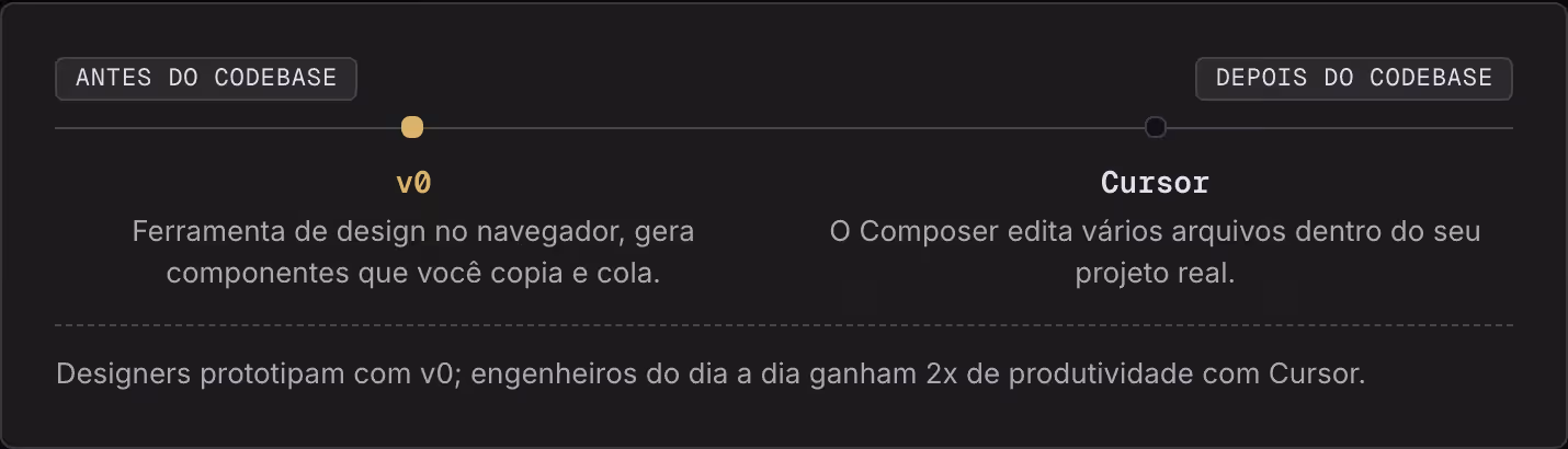 Antes do codebase Depois do codebase v0 Ferramenta de design no navegador, gera componentes que você copia e cola. Cursor O Composer edita vários arquivos dentro do seu projeto real. Designers prototipam com v0; engenheiros do dia a dia ganham 2x de…