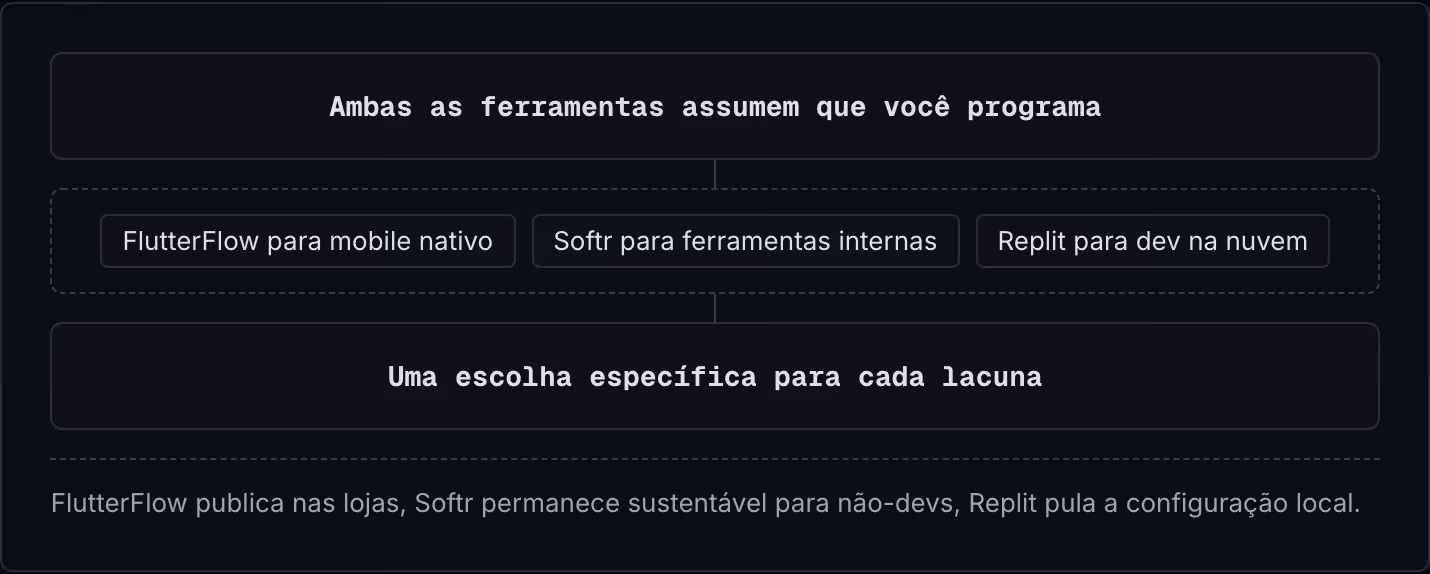Ambas as ferramentas assumem que você programa FlutterFlow para mobile nativo Softr para ferramentas internas Replit para dev na nuvem Uma escolha específica para cada lacuna FlutterFlow publica nas lojas, Softr permanece sustentável para não-devs,…