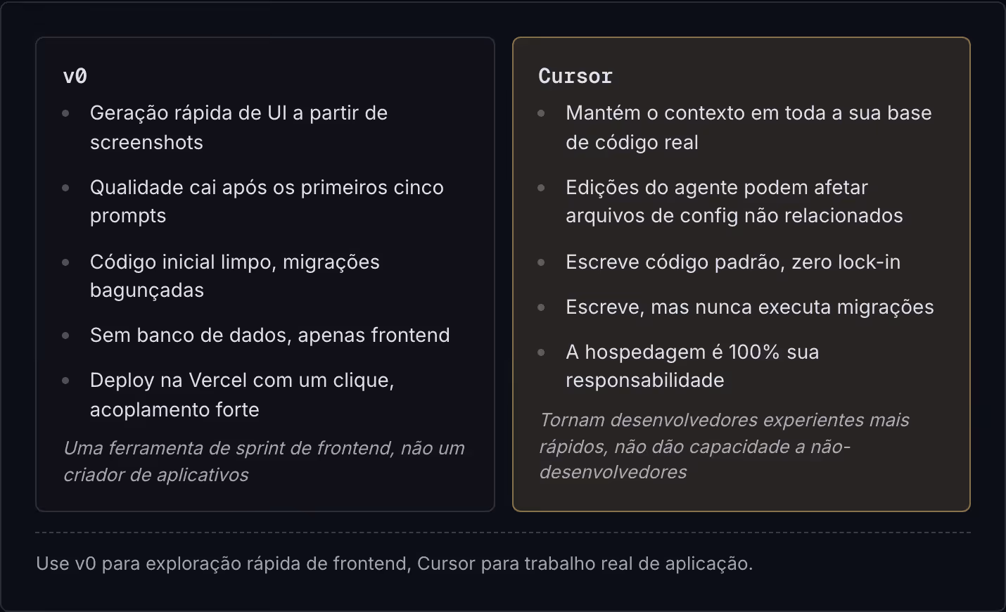 v0 Geração rápida de UI a partir de screenshots Qualidade cai após os primeiros cinco prompts Código inicial limpo, migrações bagunçadas Sem banco de dados, apenas frontend Deploy na Vercel com um clique, acoplamento forte Uma ferramenta de sprint…