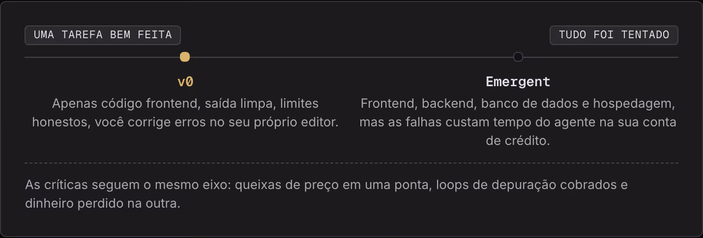 Uma tarefa bem feita Tudo foi tentado v0 Apenas código frontend, saída limpa, limites honestos, você corrige erros no seu próprio editor. Emergent Frontend, backend, banco de dados e hospedagem, mas as falhas custam tempo do agente na sua conta de…