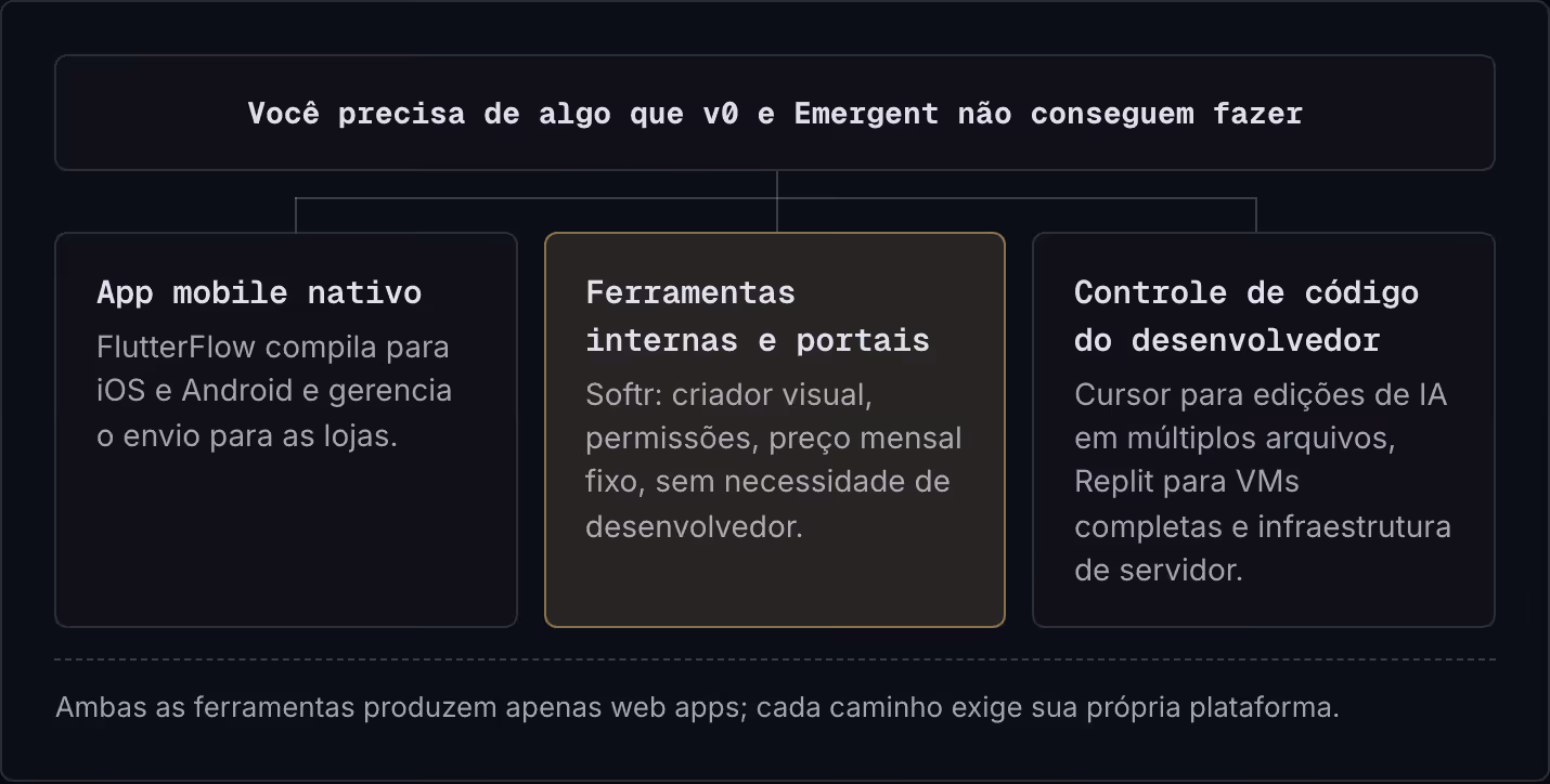 Você precisa de algo que v0 e Emergent não conseguem fazer App mobile nativo FlutterFlow compila para iOS e Android e gerencia o envio para as lojas. Ferramentas internas e portais Softr: criador visual, permissões, preço mensal fixo, sem…