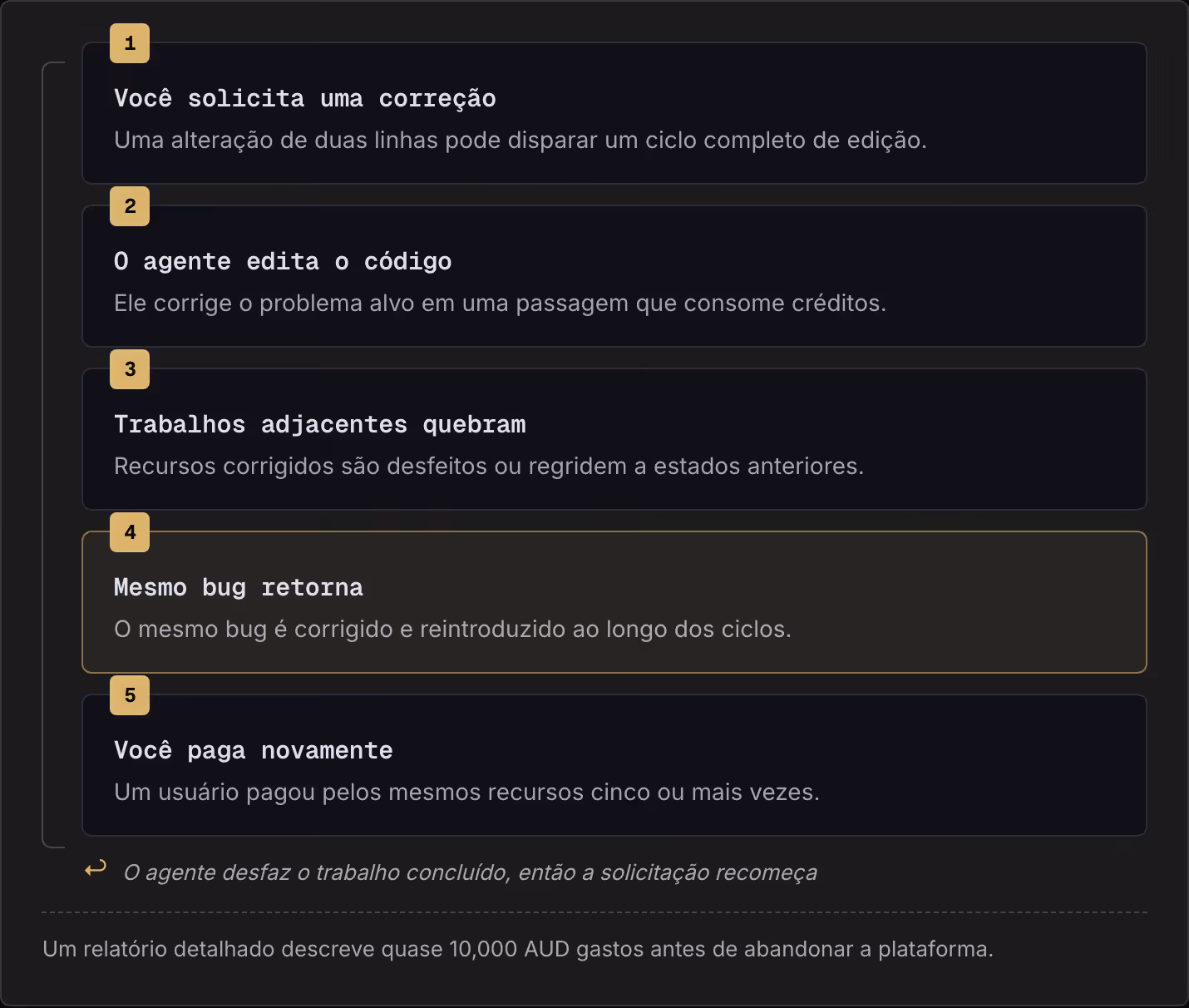 1 Você solicita uma correção Uma alteração de duas linhas pode disparar um ciclo completo de edição. 2 O agente edita o código Ele corrige o problema alvo em uma passagem que consome créditos. 3 Trabalhos adjacentes quebram Recursos corrigidos são…