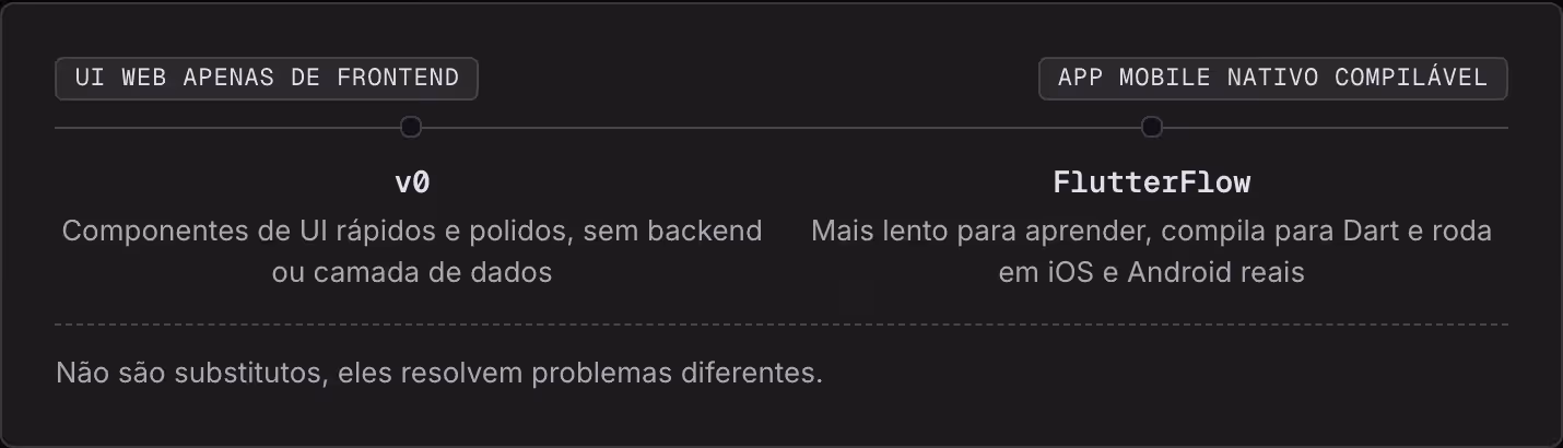UI web apenas de frontend App mobile nativo compilável v0 Componentes de UI rápidos e polidos, sem backend ou camada de dados FlutterFlow Mais lento para aprender, compila para Dart e roda em iOS e Android reais Não são substitutos, eles resolvem…