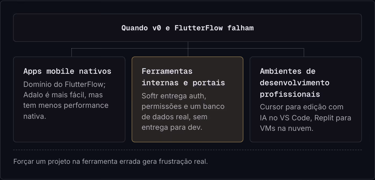 Quando v0 e FlutterFlow falham Apps mobile nativos Domínio do FlutterFlow; Adalo é mais fácil, mas tem menos performance nativa. Ferramentas internas e portais Softr entrega auth, permissões e um banco de dados real, sem entrega para dev. Ambientes…