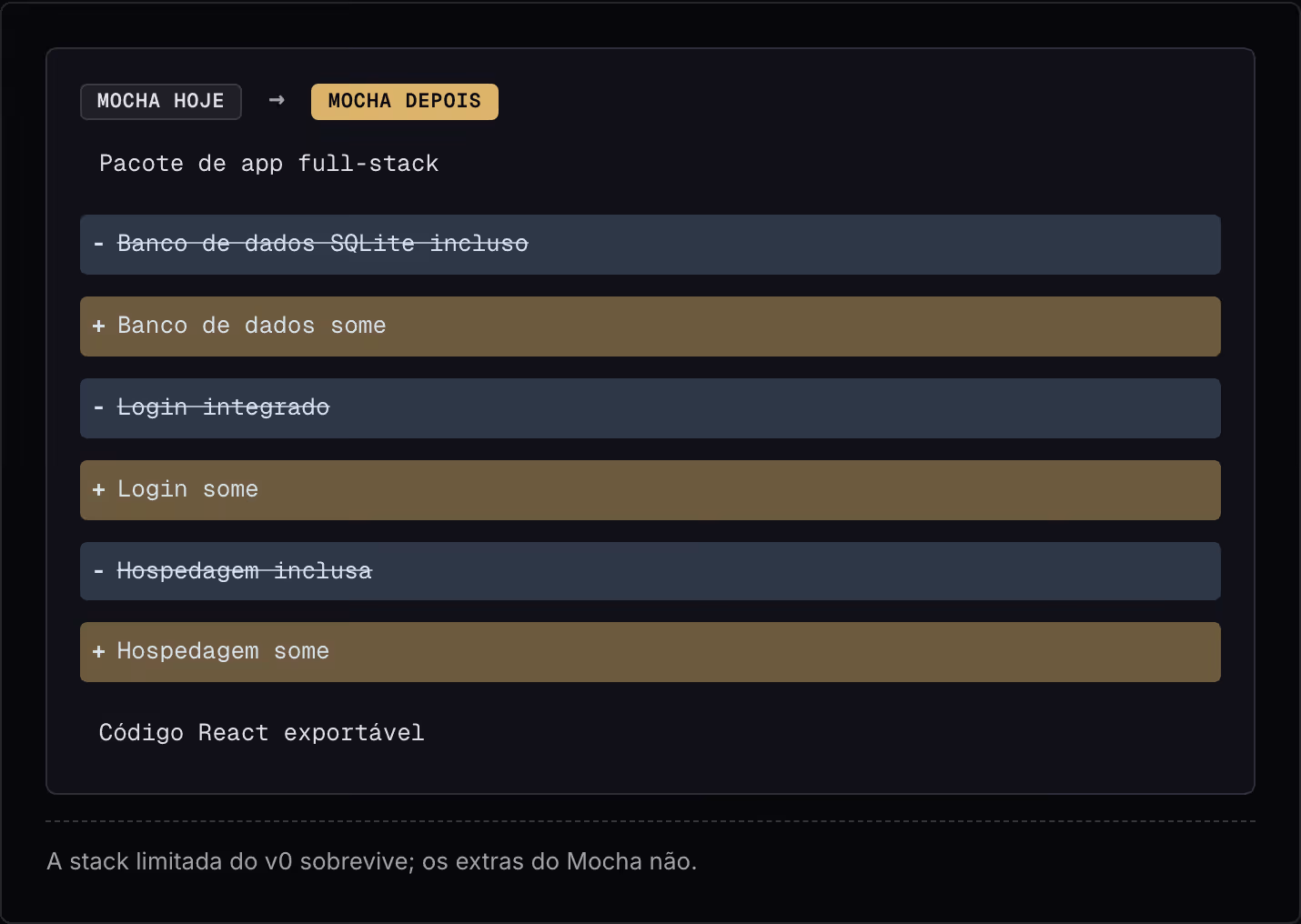 Mocha hoje → Mocha depois Pacote de app full-stack Banco de dados SQLite incluso Banco de dados some Login integrado Login some Hospedagem inclusa Hospedagem some Código React exportável A stack limitada do v0 sobrevive; os extras do Mocha não.