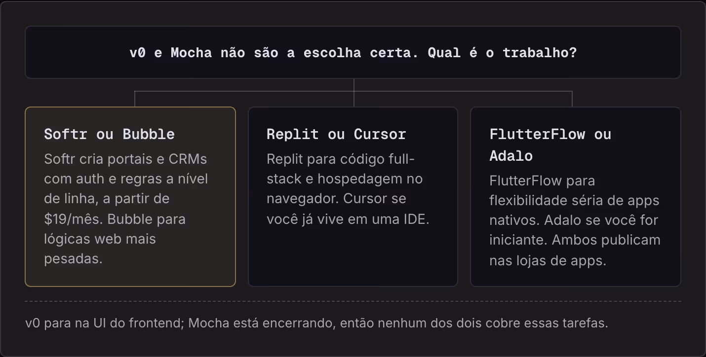 v0 e Mocha não são a escolha certa. Qual é o trabalho? Softr ou Bubble Softr cria portais e CRMs com auth e regras a nível de linha, a partir de $19/mês. Bubble para lógicas web mais pesadas. Replit ou Cursor Replit para código full-stack e…