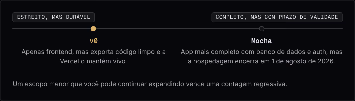 Estreito, mas durável Completo, mas com prazo de validade v0 Apenas frontend, mas exporta código limpo e a Vercel o mantém vivo. Mocha App mais completo com banco de dados e auth, mas a hospedagem encerra em 1 de agosto de 2026. Um escopo menor que…