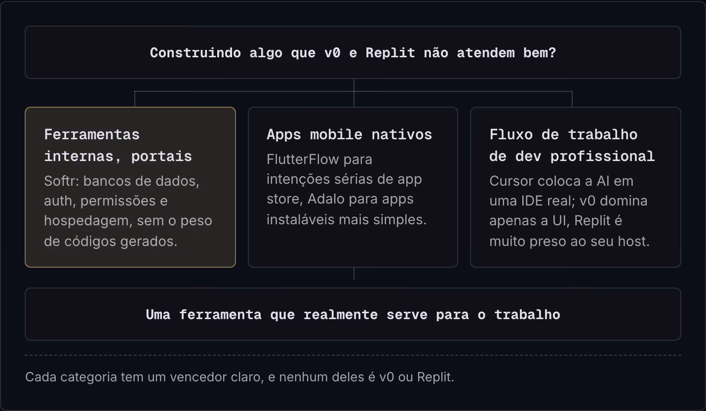 Construindo algo que v0 e Replit não atendem bem? Ferramentas internas, portais Softr: bancos de dados, auth, permissões e hospedagem, sem o peso de códigos gerados. Apps mobile nativos FlutterFlow para intenções sérias de app store, Adalo para apps…
