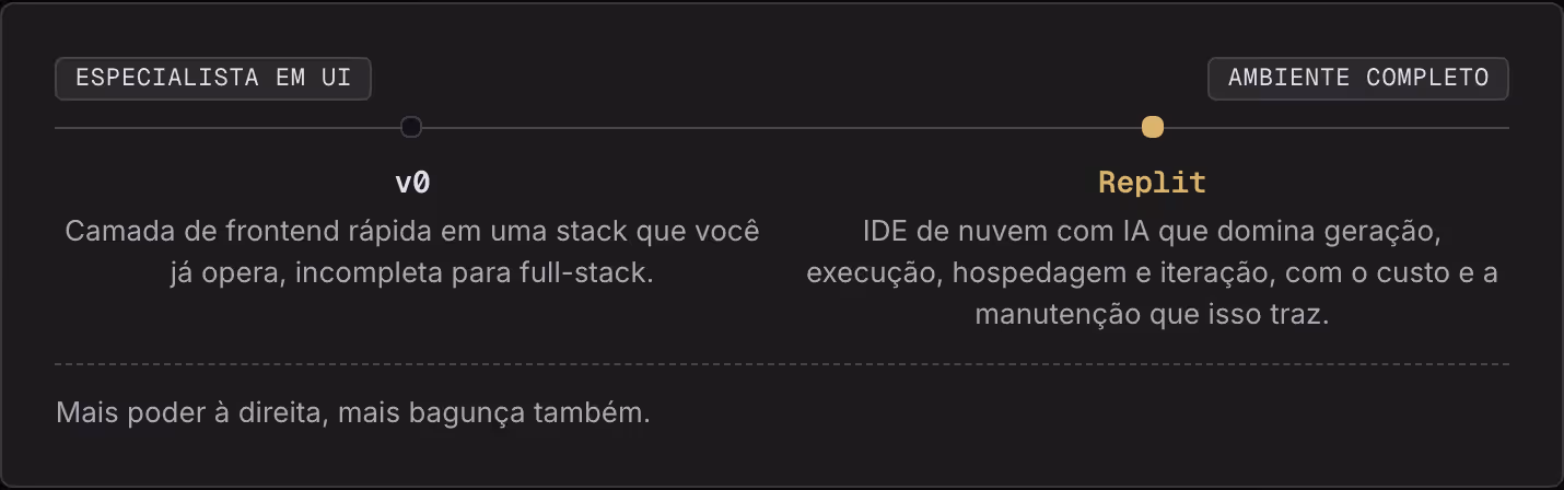 Especialista em UI Ambiente completo v0 Camada de frontend rápida em uma stack que você já opera, incompleta para full-stack. Replit IDE de nuvem com IA que domina geração, execução, hospedagem e iteração, com o custo e a manutenção que isso traz.…