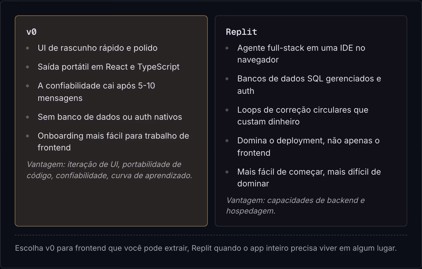 v0 UI de rascunho rápido e polido Saída portátil em React e TypeScript A confiabilidade cai após 5-10 mensagens Sem banco de dados ou auth nativos Onboarding mais fácil para trabalho de frontend Vantagem: iteração de UI, portabilidade de código,…