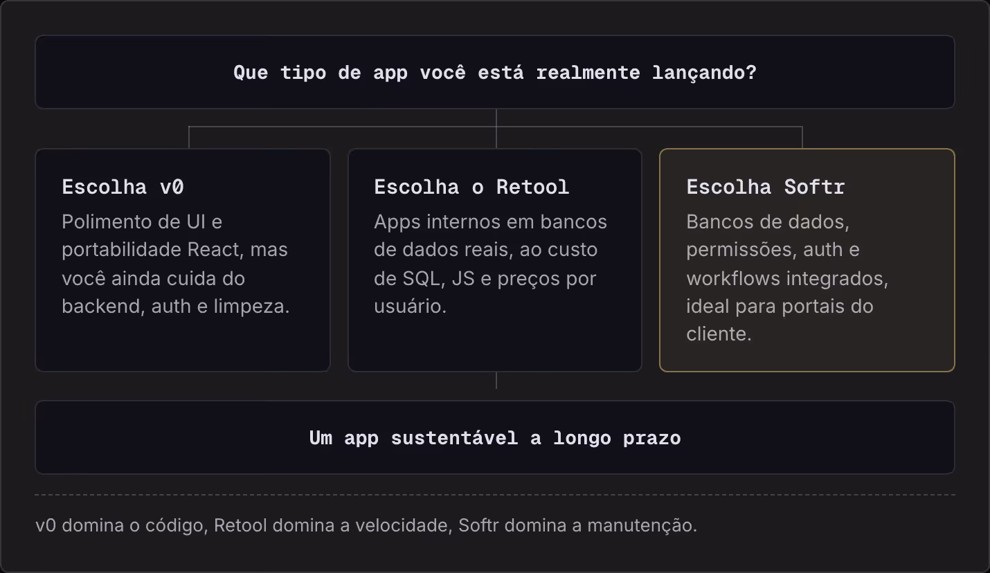 Que tipo de app você está realmente lançando? Escolha v0 Polimento de UI e portabilidade React, mas você ainda cuida do backend, auth e limpeza. Escolha o Retool Apps internos em bancos de dados reais, ao custo de SQL, JS e preços por usuário.…