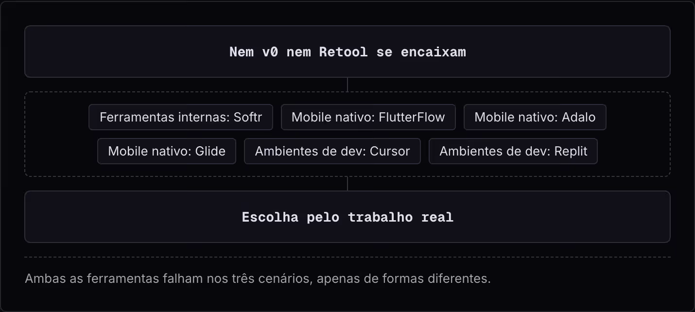 Nem v0 nem Retool se encaixam Ferramentas internas: Softr Mobile nativo: FlutterFlow Mobile nativo: Adalo Mobile nativo: Glide Ambientes de dev: Cursor Ambientes de dev: Replit Escolha pelo trabalho real Ambas as ferramentas falham nos três…