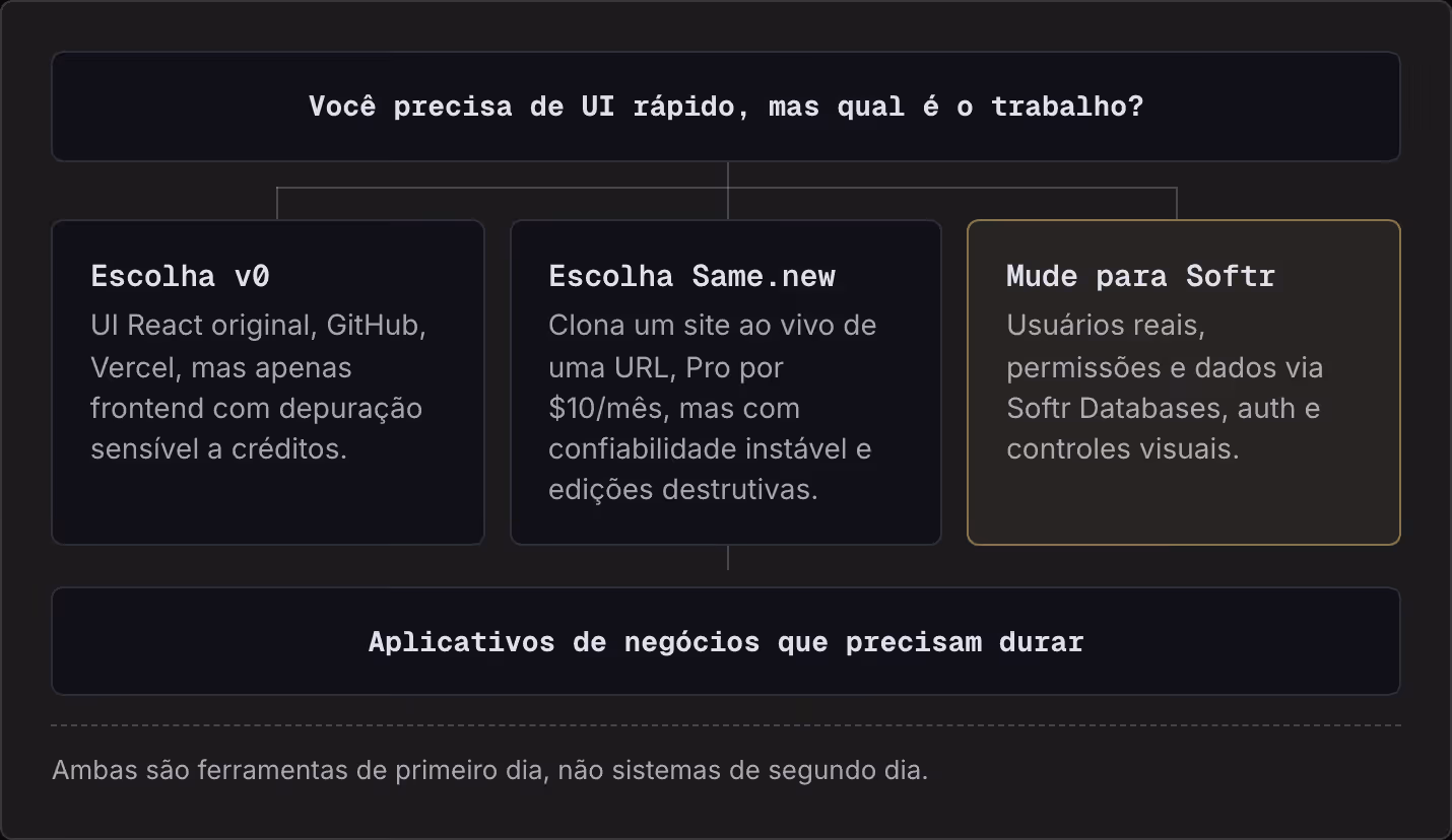 Você precisa de UI rápido, mas qual é o trabalho? Escolha v0 UI React original, GitHub, Vercel, mas apenas frontend com depuração sensível a créditos. Escolha Same.new Clona um site ao vivo de uma URL, Pro por $10/mês, mas com confiabilidade…