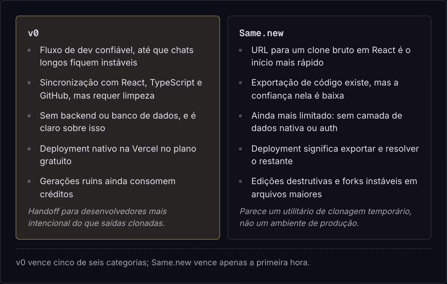 v0 Fluxo de dev confiável, até que chats longos fiquem instáveis Sincronização com React, TypeScript e GitHub, mas requer limpeza Sem backend ou banco de dados, e é claro sobre isso Deployment nativo na Vercel no plano gratuito Gerações ruins ainda…