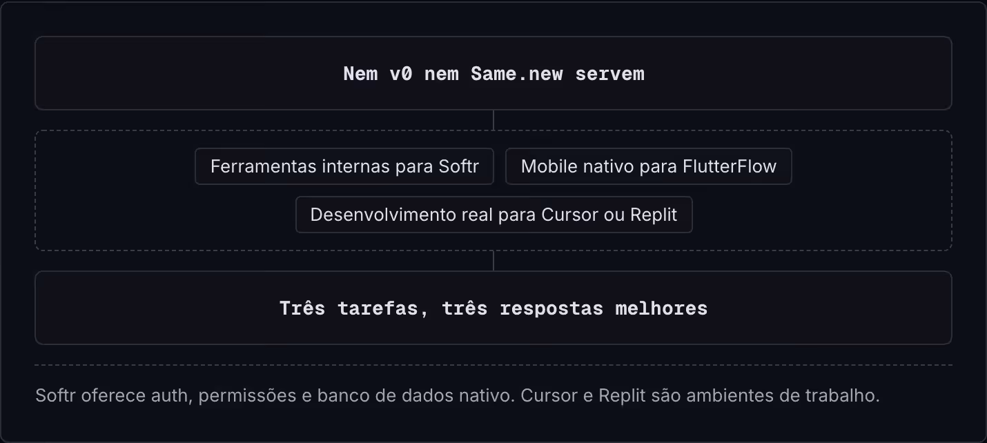 Nem v0 nem Same.new servem Ferramentas internas para Softr Mobile nativo para FlutterFlow Desenvolvimento real para Cursor ou Replit Três tarefas, três respostas melhores Softr oferece auth, permissões e banco de dados nativo. Cursor e Replit são…