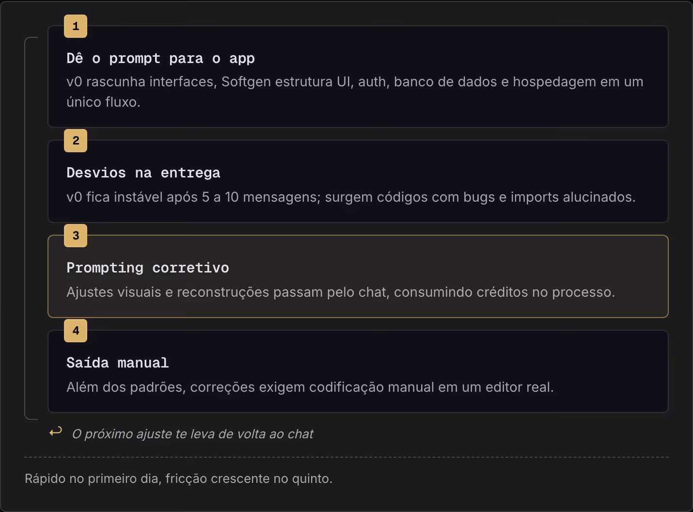 1 Dê o prompt para o app v0 rascunha interfaces, Softgen estrutura UI, auth, banco de dados e hospedagem em um único fluxo. 2 Desvios na entrega v0 fica instável após 5 a 10 mensagens; surgem códigos com bugs e imports alucinados. 3 Prompting…