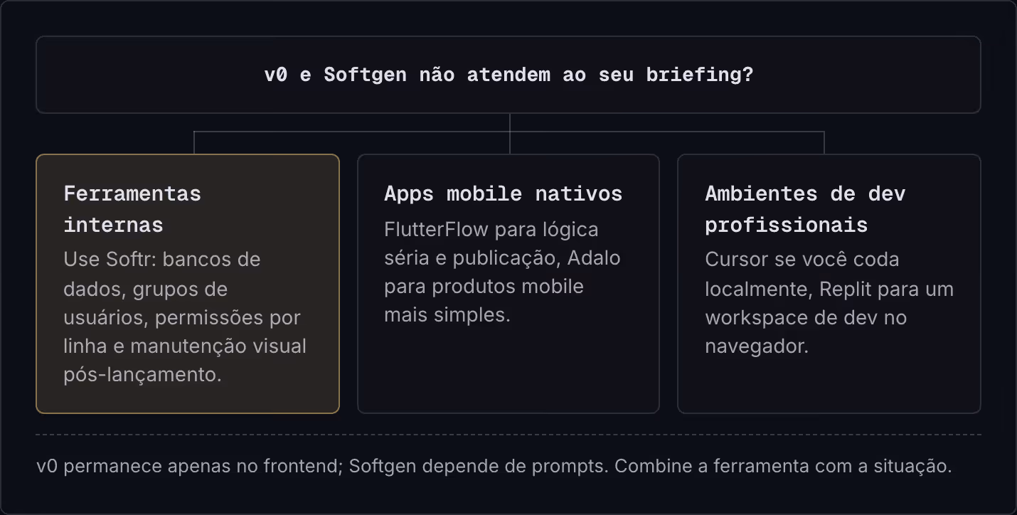 v0 e Softgen não atendem ao seu briefing? Ferramentas internas Use Softr: bancos de dados, grupos de usuários, permissões por linha e manutenção visual pós-lançamento. Apps mobile nativos FlutterFlow para lógica séria e publicação, Adalo para…
