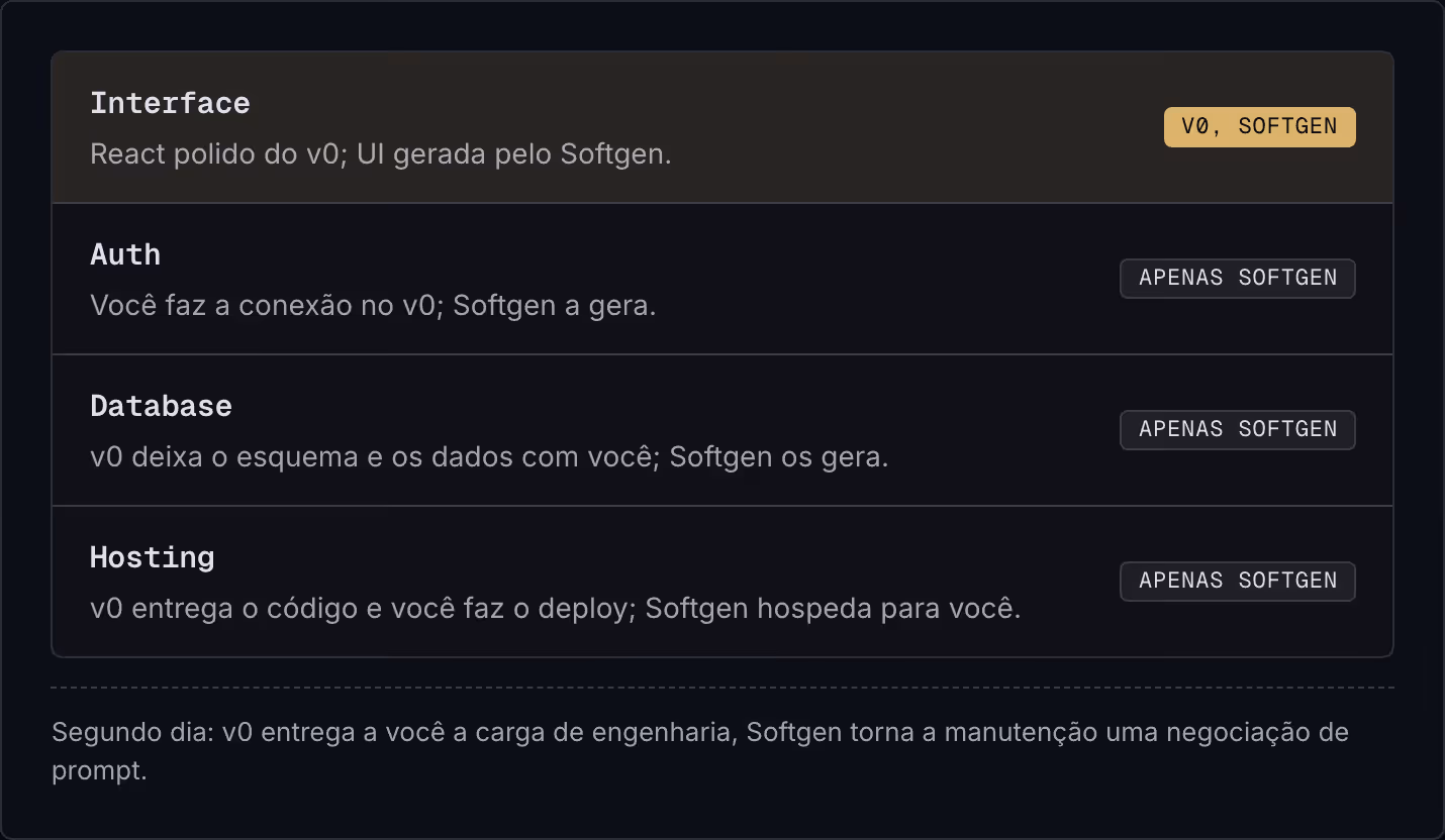 Interface React polido do v0; UI gerada pelo Softgen. v0, Softgen Auth Você faz a conexão no v0; Softgen a gera. Apenas Softgen Database v0 deixa o esquema e os dados com você; Softgen os gera. Apenas Softgen Hosting v0 entrega o código e você faz o…