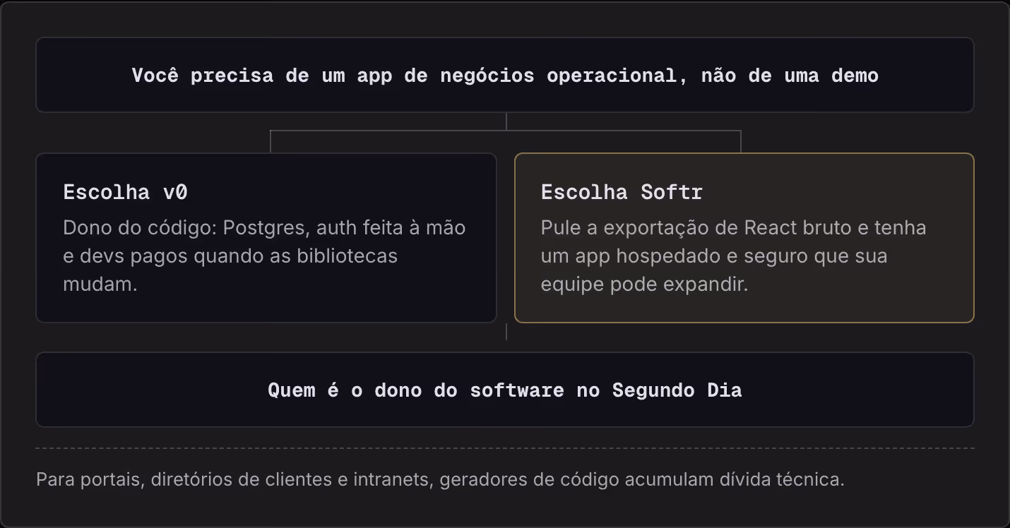 Você precisa de um app de negócios operacional, não de uma demo Escolha v0 Dono do código: Postgres, auth feita à mão e devs pagos quando as bibliotecas mudam. Escolha Softr Pule a exportação de React bruto e tenha um app hospedado e seguro que sua…