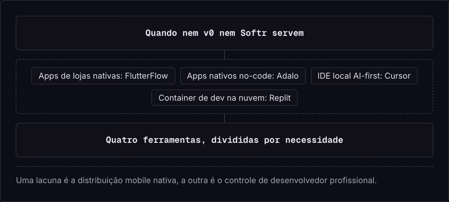 Quando nem v0 nem Softr servem Apps de lojas nativas: FlutterFlow Apps nativos no-code: Adalo IDE local AI-first: Cursor Container de dev na nuvem: Replit Quatro ferramentas, divididas por necessidade Uma lacuna é a distribuição mobile nativa, a…