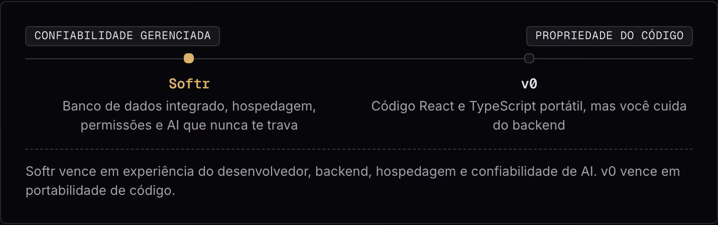 Confiabilidade gerenciada Propriedade do código Softr Banco de dados integrado, hospedagem, permissões e AI que nunca te trava v0 Código React e TypeScript portátil, mas você cuida do backend Softr vence em experiência do desenvolvedor, backend,…