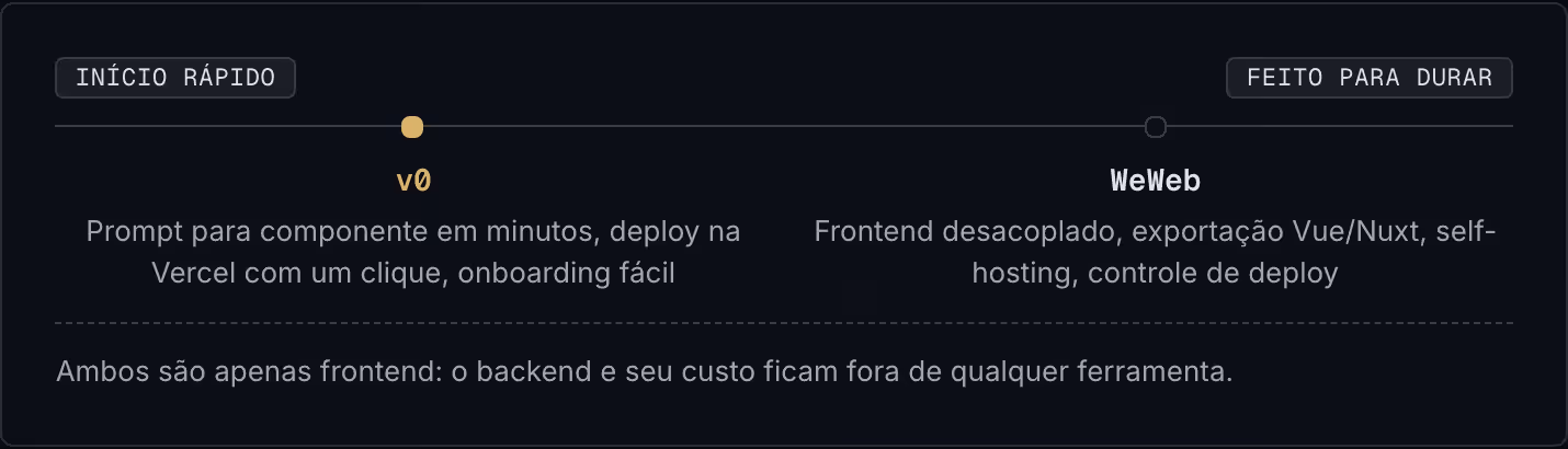 Início rápido Feito para durar v0 Prompt para componente em minutos, deploy na Vercel com um clique, onboarding fácil WeWeb Frontend desacoplado, exportação Vue/Nuxt, self-hosting, controle de deploy Ambos são apenas frontend: o backend e seu custo…