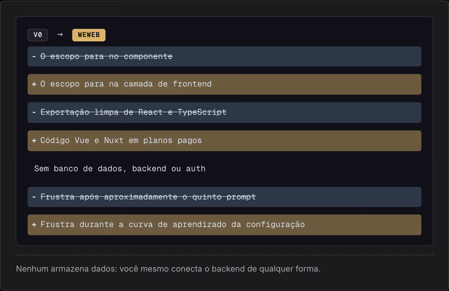 v0 → WeWeb O escopo para no componente O escopo para na camada de frontend Exportação limpa de React e TypeScript Código Vue e Nuxt em planos pagos Sem banco de dados, backend ou auth Frustra após aproximadamente o quinto prompt Frustra durante a…