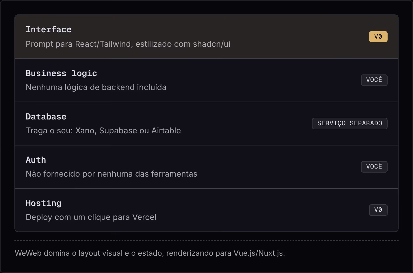 Interface Prompt para React/Tailwind, estilizado com shadcn/ui v0 Business logic Nenhuma lógica de backend incluída Você Database Traga o seu: Xano, Supabase ou Airtable Serviço separado Auth Não fornecido por nenhuma das ferramentas Você Hosting…