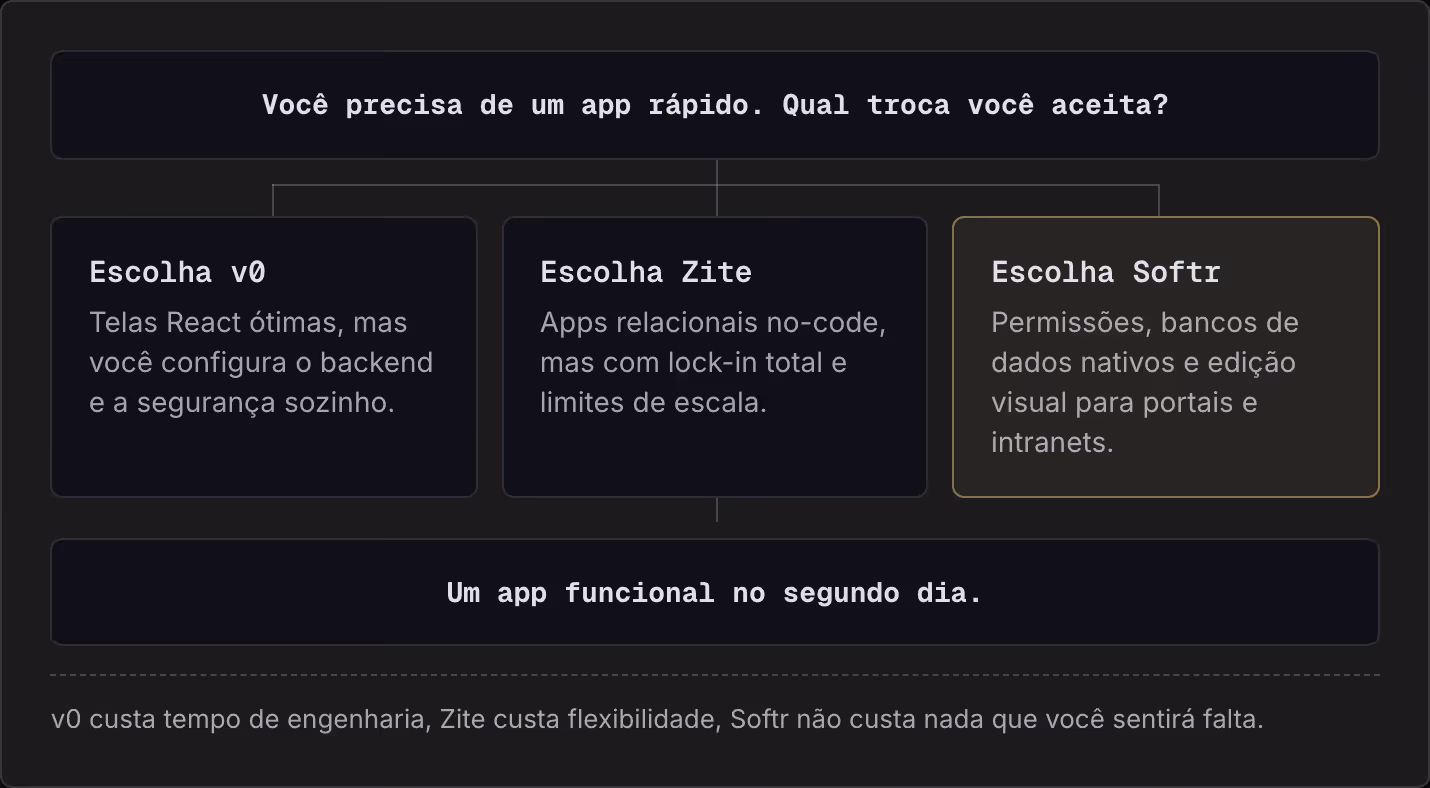 Você precisa de um app rápido. Qual troca você aceita? Escolha v0 Telas React ótimas, mas você configura o backend e a segurança sozinho. Escolha Zite Apps relacionais no-code, mas com lock-in total e limites de escala. Escolha Softr Permissões,…
