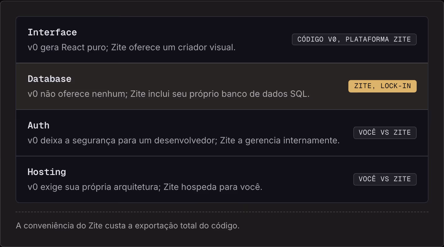 Interface v0 gera React puro; Zite oferece um criador visual. Código v0, plataforma Zite Database v0 não oferece nenhum; Zite inclui seu próprio banco de dados SQL. Zite, lock-in Auth v0 deixa a segurança para um desenvolvedor; Zite a gerencia…