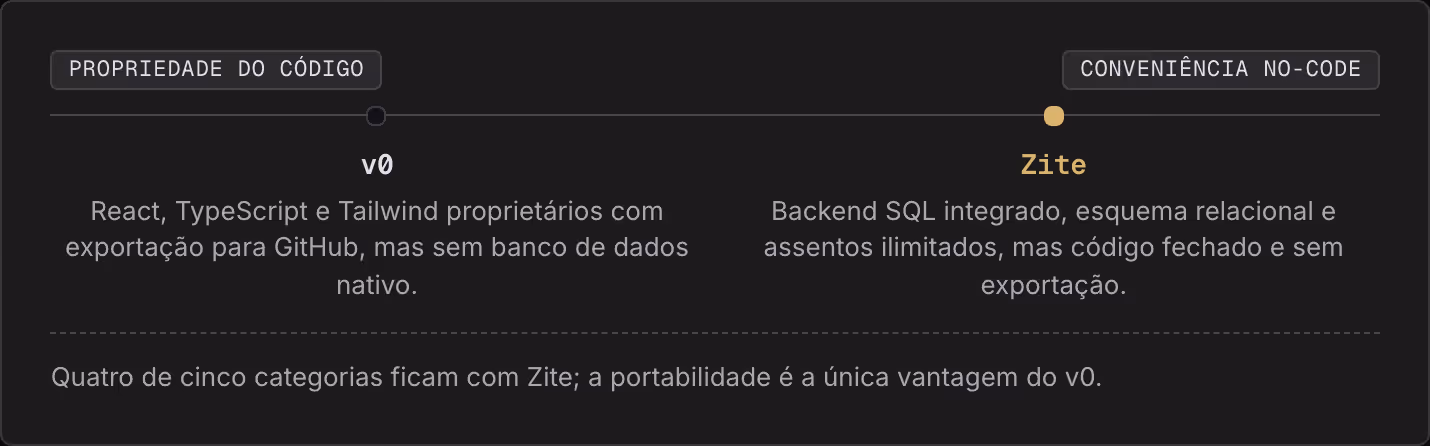 Propriedade do código Conveniência no-code v0 React, TypeScript e Tailwind proprietários com exportação para GitHub, mas sem banco de dados nativo. Zite Backend SQL integrado, esquema relacional e assentos ilimitados, mas código fechado e sem…
