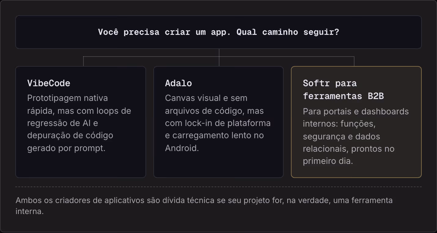Você precisa criar um app. Qual caminho seguir? VibeCode Prototipagem nativa rápida, mas com loops de regressão de AI e depuração de código gerado por prompt. Adalo Canvas visual e sem arquivos de código, mas com lock-in de plataforma e carregamento…