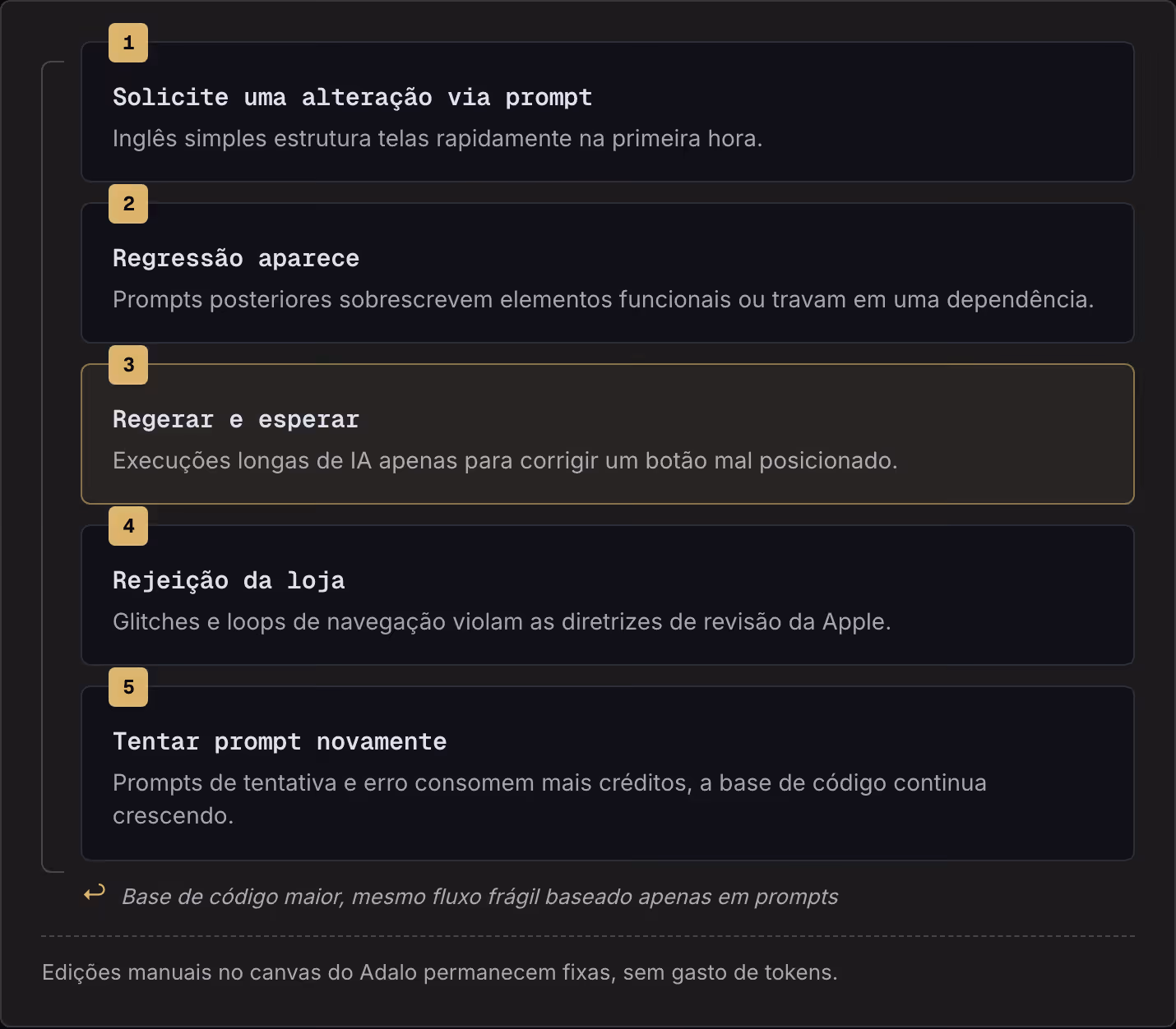 1 Solicite uma alteração via prompt Inglês simples estrutura telas rapidamente na primeira hora. 2 Regressão aparece Prompts posteriores sobrescrevem elementos funcionais ou travam em uma dependência. 3 Regerar e esperar Execuções longas de IA…