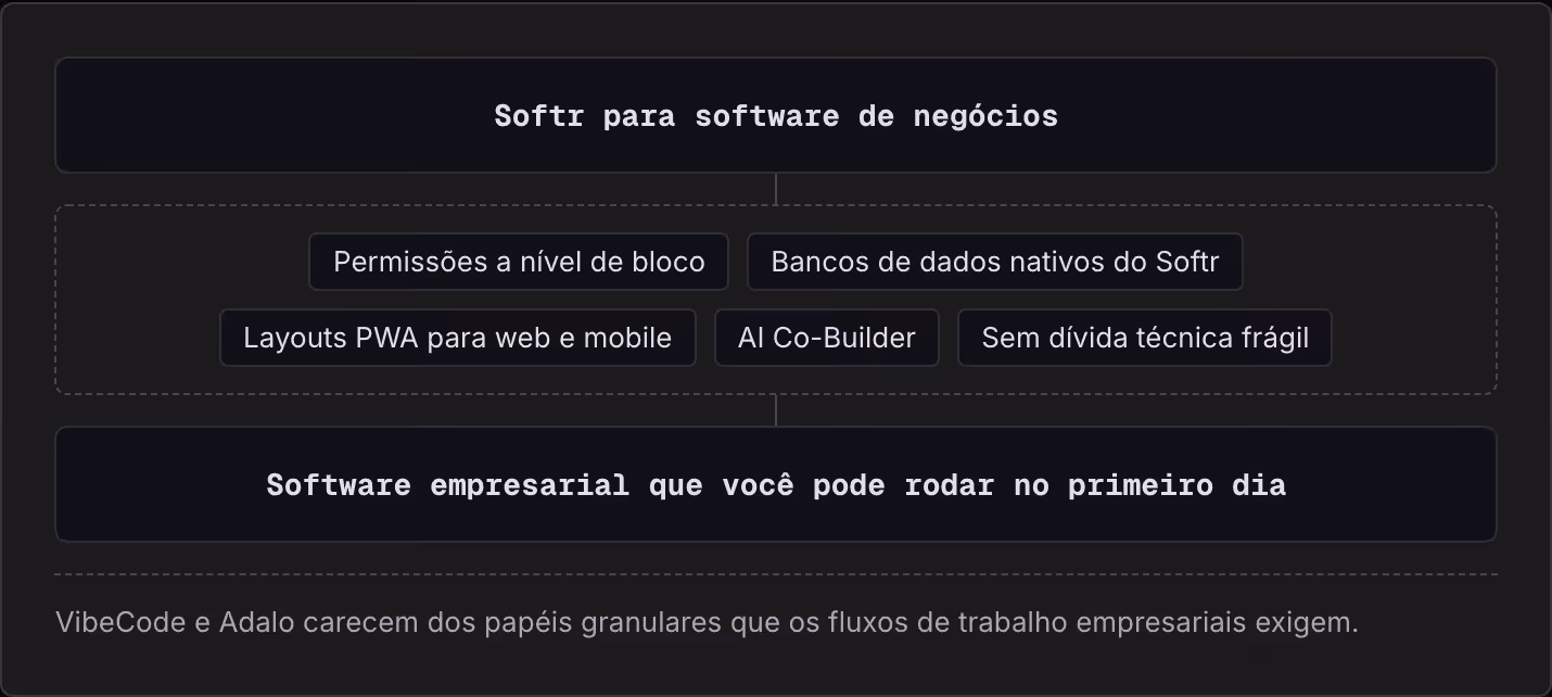 Softr para software de negócios Permissões a nível de bloco Bancos de dados nativos do Softr Layouts PWA para web e mobile AI Co-Builder Sem dívida técnica frágil Software empresarial que você pode rodar no primeiro dia VibeCode e Adalo carecem dos…