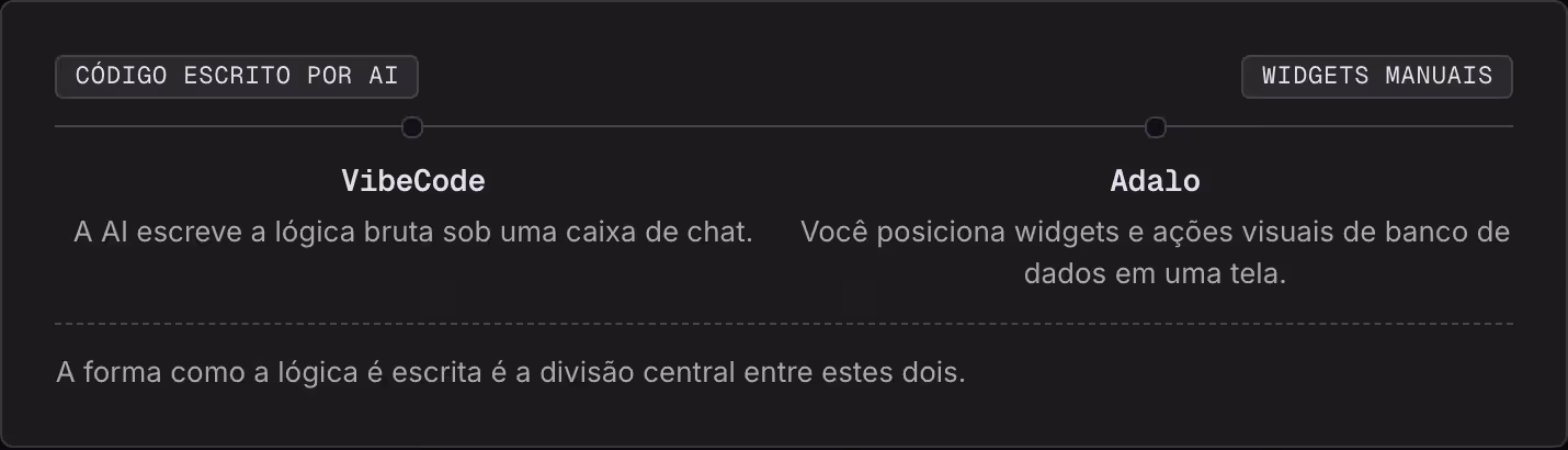 Código escrito por AI Widgets manuais VibeCode A AI escreve a lógica bruta sob uma caixa de chat. Adalo Você posiciona widgets e ações visuais de banco de dados em uma tela. A forma como a lógica é escrita é a divisão central entre estes dois.