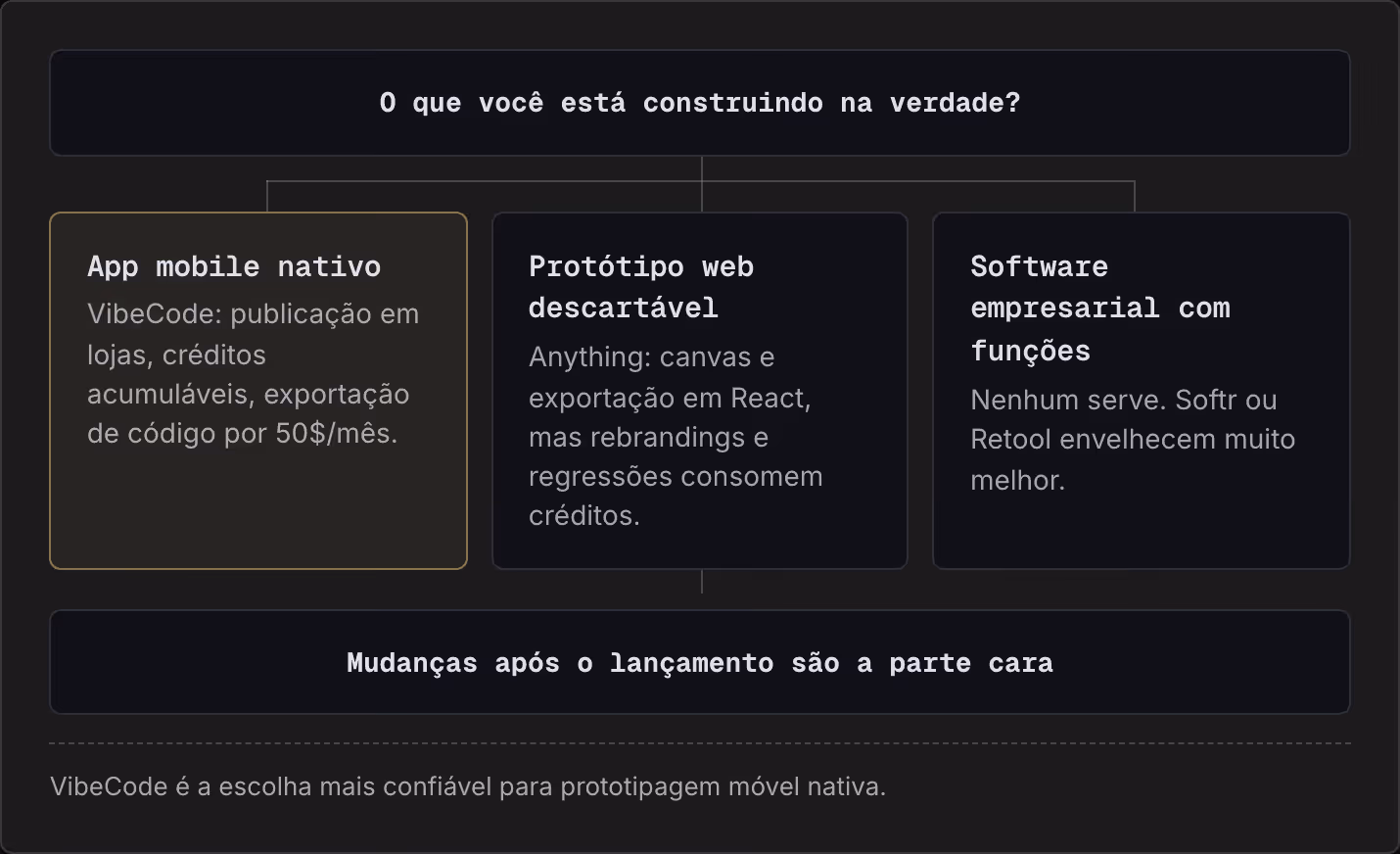 O que você está construindo na verdade? App mobile nativo VibeCode: publicação em lojas, créditos acumuláveis, exportação de código por 50$/mês. Protótipo web descartável Anything: canvas e exportação em React, mas rebrandings e regressões consomem…