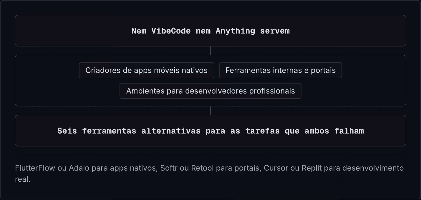 Nem VibeCode nem Anything servem Criadores de apps móveis nativos Ferramentas internas e portais Ambientes para desenvolvedores profissionais Seis ferramentas alternativas para as tarefas que ambos falham FlutterFlow ou Adalo para apps nativos,…