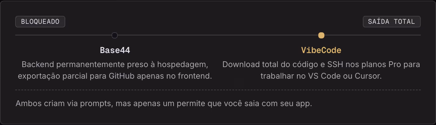 Bloqueado Saída total Base44 Backend permanentemente preso à hospedagem, exportação parcial para GitHub apenas no frontend. VibeCode Download total do código e SSH nos planos Pro para trabalhar no VS Code ou Cursor. Ambos criam via prompts, mas…