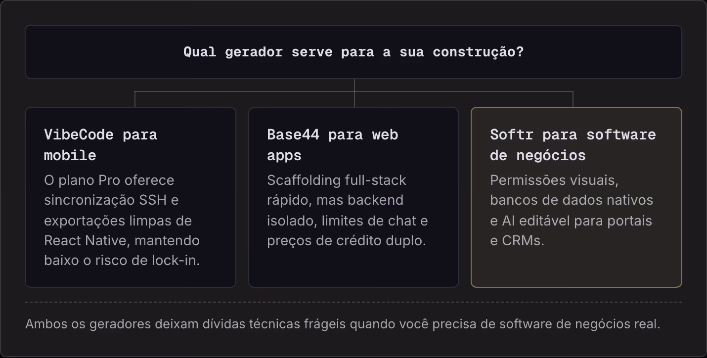 Qual gerador serve para a sua construção? VibeCode para mobile O plano Pro oferece sincronização SSH e exportações limpas de React Native, mantendo baixo o risco de lock-in. Base44 para web apps Scaffolding full-stack rápido, mas backend isolado,…