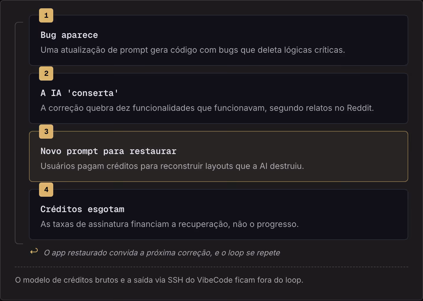 1 Bug aparece Uma atualização de prompt gera código com bugs que deleta lógicas críticas. 2 A IA 'conserta' A correção quebra dez funcionalidades que funcionavam, segundo relatos no Reddit. 3 Novo prompt para restaurar Usuários pagam créditos para…