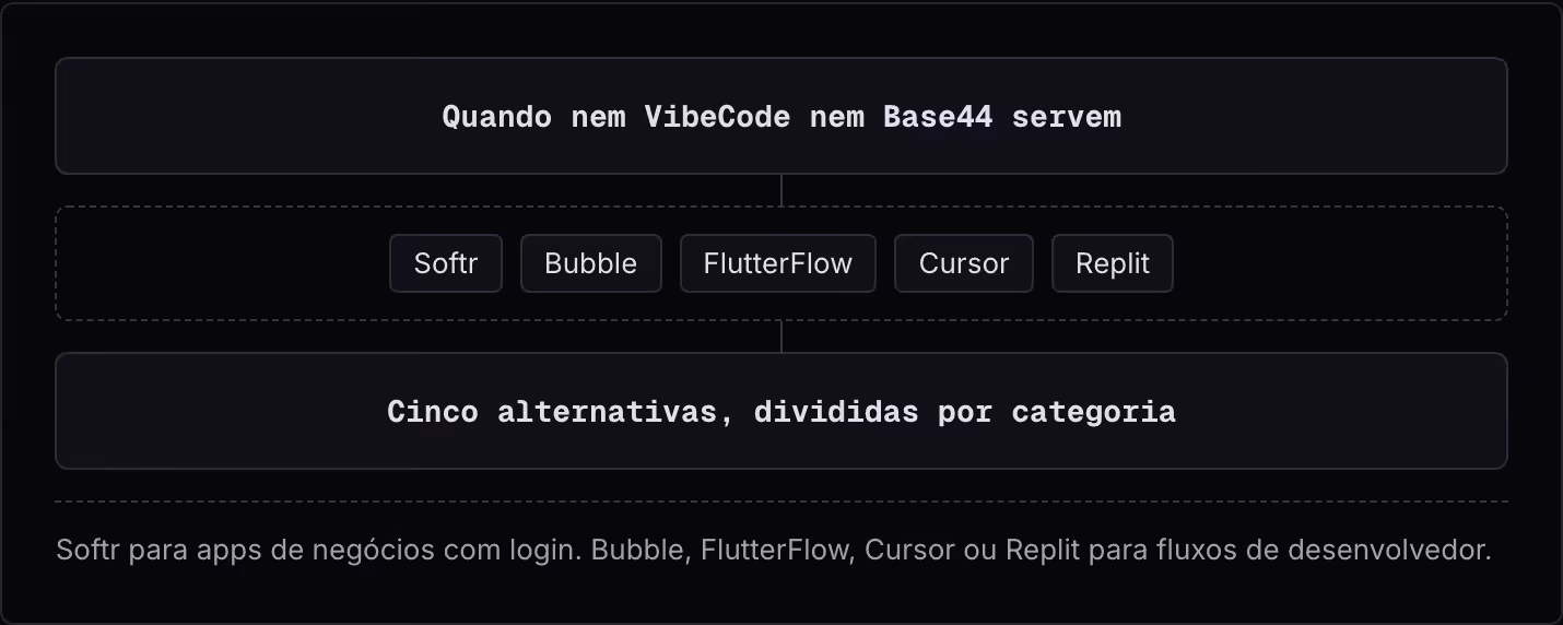 Quando nem VibeCode nem Base44 servem Softr Bubble FlutterFlow Cursor Replit Cinco alternativas, divididas por categoria Softr para apps de negócios com login. Bubble, FlutterFlow, Cursor ou Replit para fluxos de desenvolvedor.