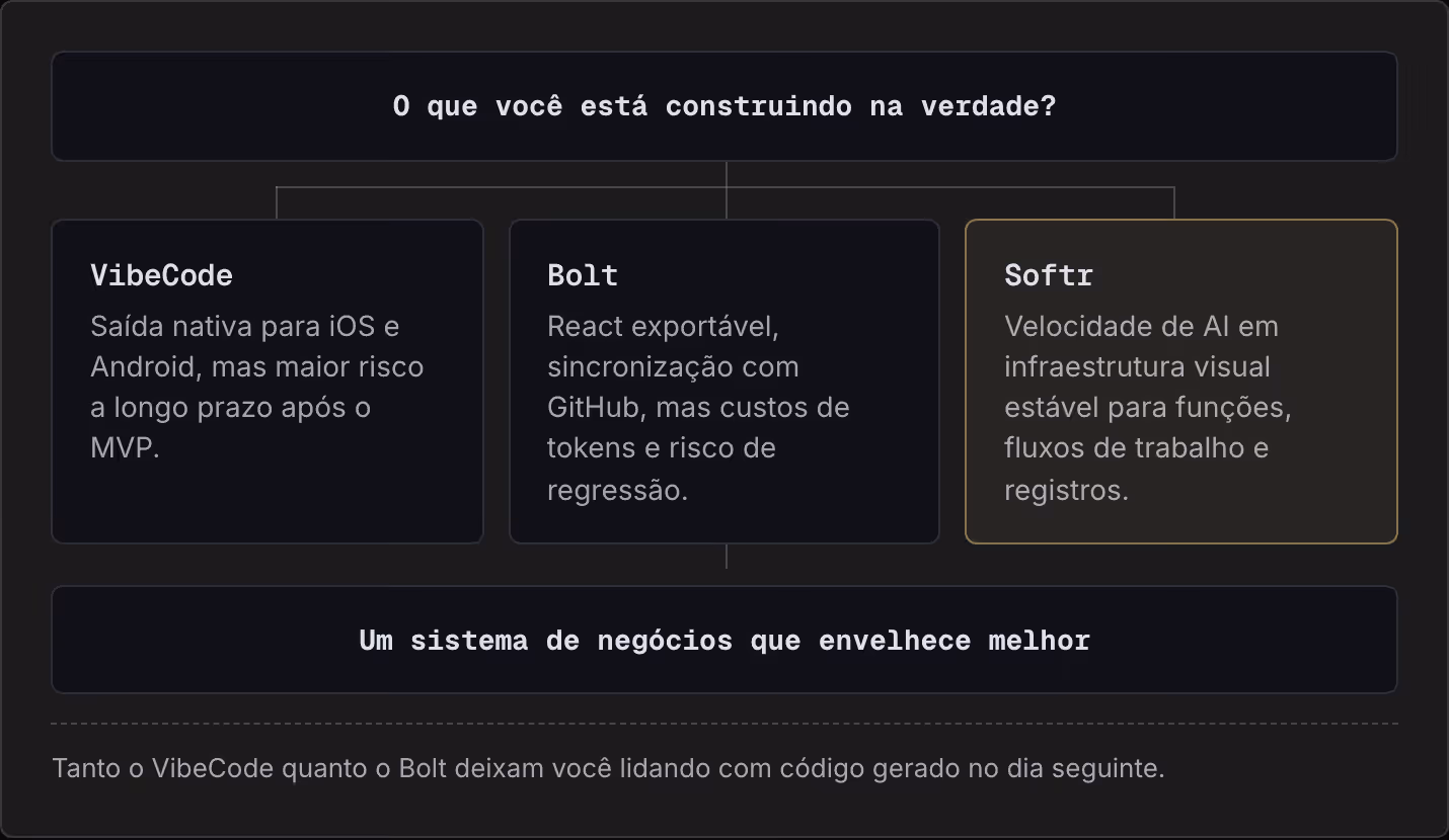 O que você está construindo na verdade? VibeCode Saída nativa para iOS e Android, mas maior risco a longo prazo após o MVP. Bolt React exportável, sincronização com GitHub, mas custos de tokens e risco de regressão. Softr Velocidade de AI em…