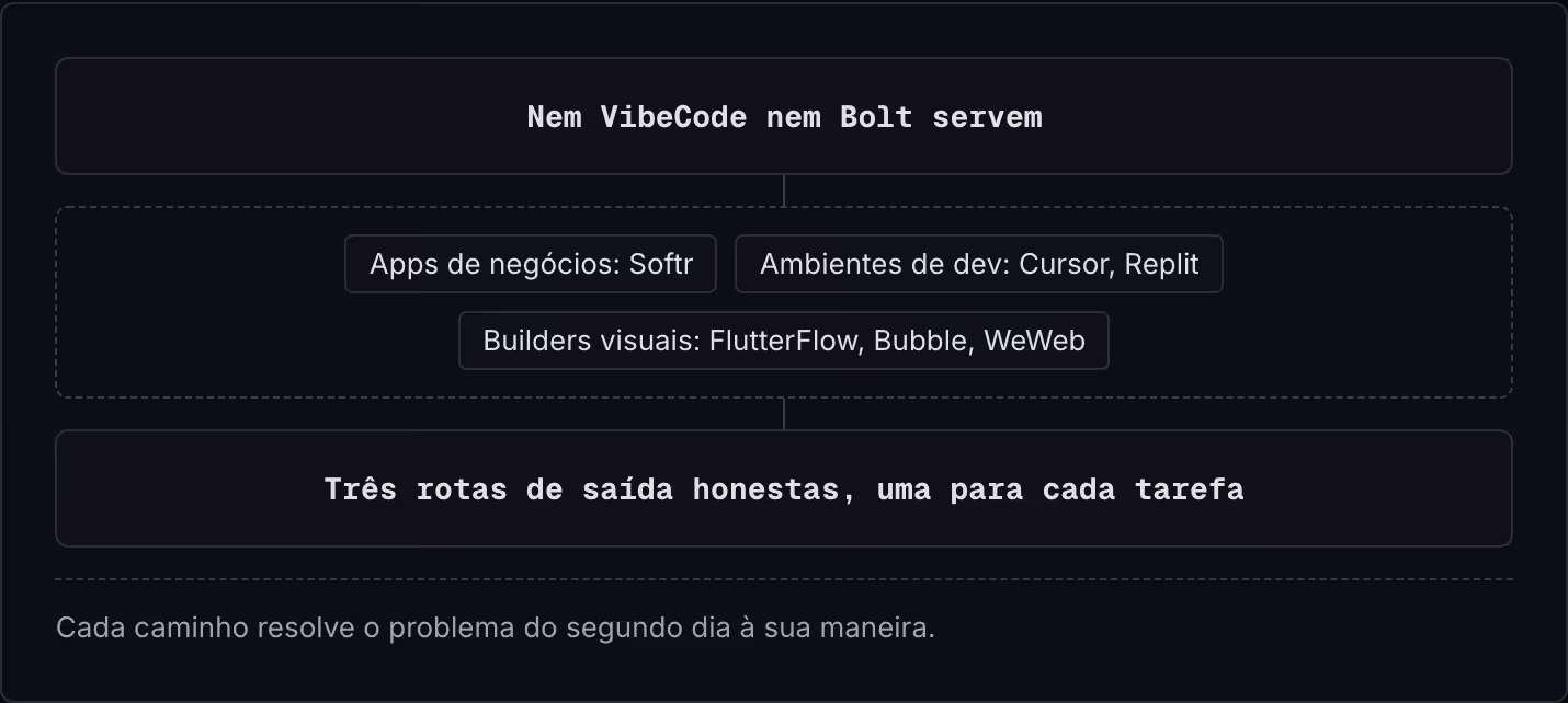 Nem VibeCode nem Bolt servem Apps de negócios: Softr Ambientes de dev: Cursor, Replit Builders visuais: FlutterFlow, Bubble, WeWeb Três rotas de saída honestas, uma para cada tarefa Cada caminho resolve o problema do segundo dia à sua maneira.