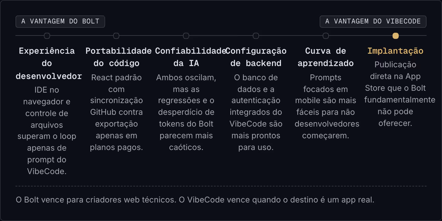 A vantagem do Bolt A vantagem do VibeCode Experiência do desenvolvedor IDE no navegador e controle de arquivos superam o loop apenas de prompt do VibeCode. Portabilidade do código React padrão com sincronização GitHub contra exportação apenas em…