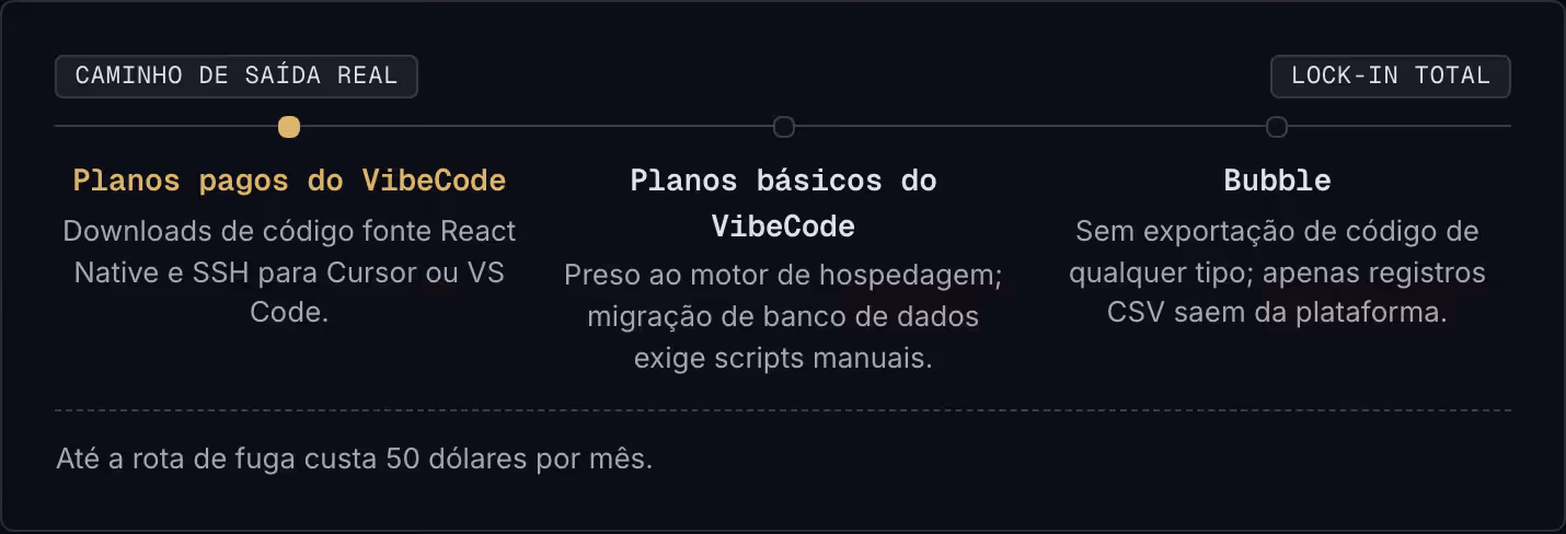 Caminho de saída real Lock-in total Planos pagos do VibeCode Downloads de código fonte React Native e SSH para Cursor ou VS Code. Planos básicos do VibeCode Preso ao motor de hospedagem; migração de banco de dados exige scripts manuais. Bubble Sem…
