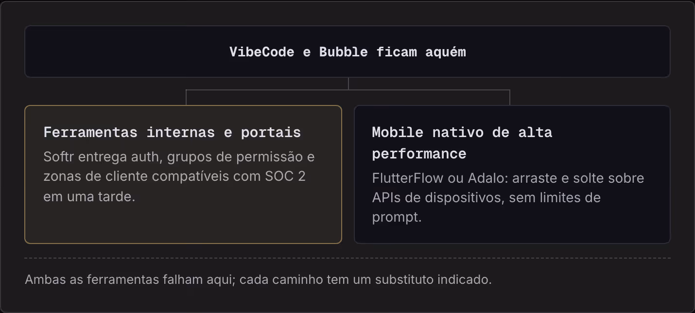VibeCode e Bubble ficam aquém Ferramentas internas e portais Softr entrega auth, grupos de permissão e zonas de cliente compatíveis com SOC 2 em uma tarde. Mobile nativo de alta performance FlutterFlow ou Adalo: arraste e solte sobre APIs de…