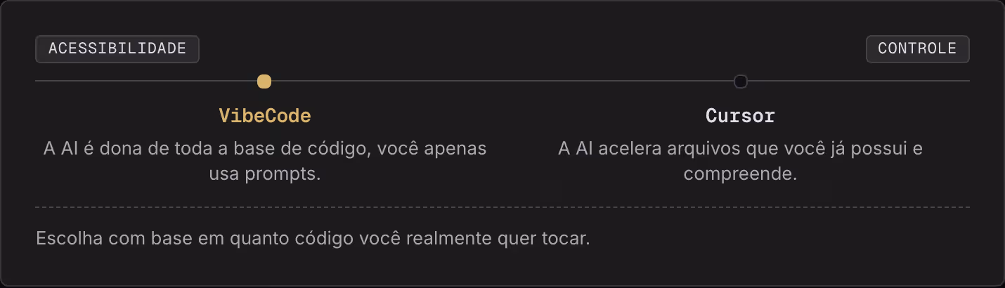 Acessibilidade Controle VibeCode A AI é dona de toda a base de código, você apenas usa prompts. Cursor A AI acelera arquivos que você já possui e compreende. Escolha com base em quanto código você realmente quer tocar.