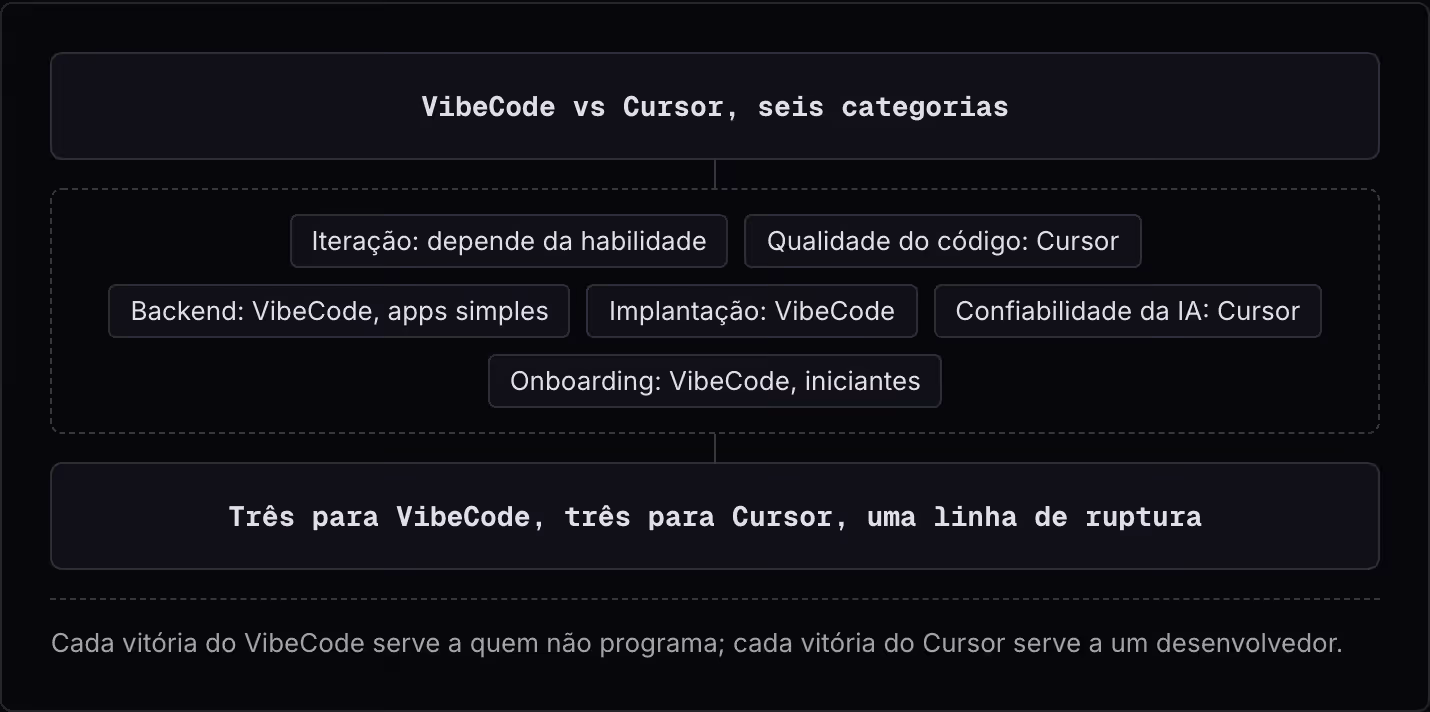 VibeCode vs Cursor, seis categorias Iteração: depende da habilidade Qualidade do código: Cursor Backend: VibeCode, apps simples Implantação: VibeCode Confiabilidade da IA: Cursor Onboarding: VibeCode, iniciantes Três para VibeCode, três para Cursor,…