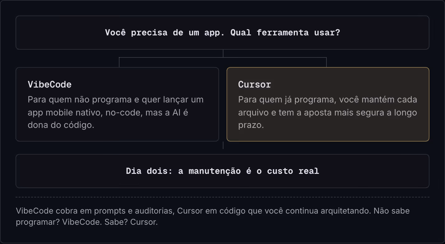 Você precisa de um app. Qual ferramenta usar? VibeCode Para quem não programa e quer lançar um app mobile nativo, no-code, mas a AI é dona do código. Cursor Para quem já programa, você mantém cada arquivo e tem a aposta mais segura a longo prazo.…